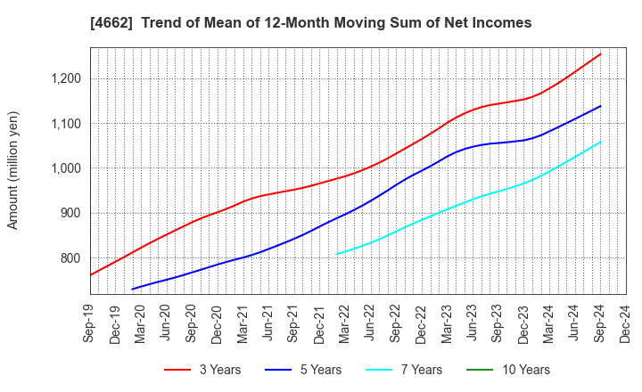 4662 Focus Systems Corporation: Trend of Mean of 12-Month Moving Sum of Net Incomes