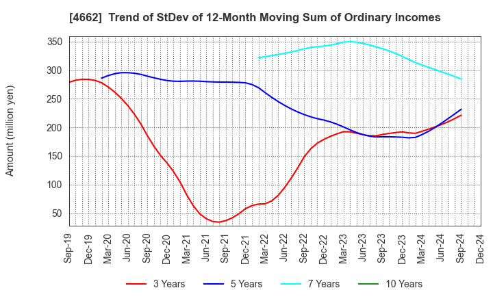 4662 Focus Systems Corporation: Trend of StDev of 12-Month Moving Sum of Ordinary Incomes