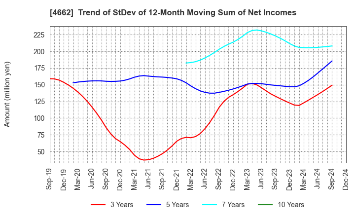 4662 Focus Systems Corporation: Trend of StDev of 12-Month Moving Sum of Net Incomes