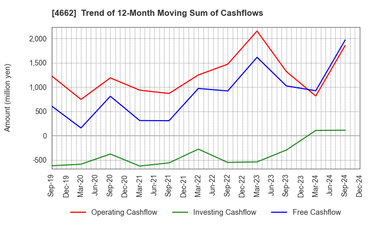 4662 Focus Systems Corporation: Trend of 12-Month Moving Sum of Cashflows