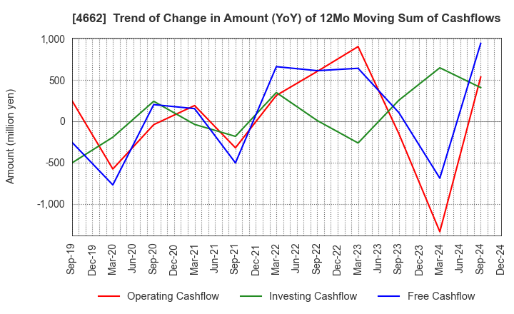 4662 Focus Systems Corporation: Trend of Change in Amount (YoY) of 12Mo Moving Sum of Cashflows