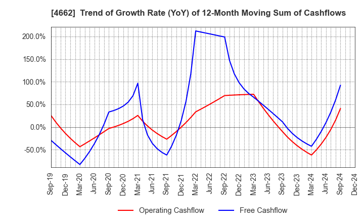 4662 Focus Systems Corporation: Trend of Growth Rate (YoY) of 12-Month Moving Sum of Cashflows