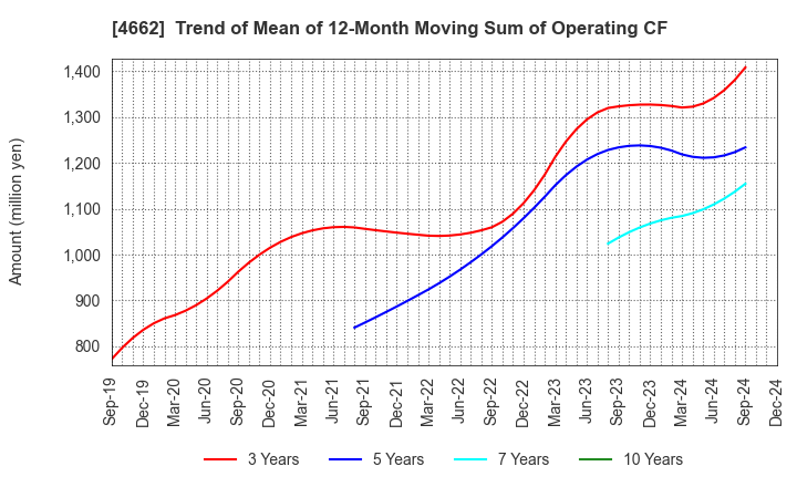 4662 Focus Systems Corporation: Trend of Mean of 12-Month Moving Sum of Operating CF