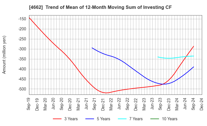 4662 Focus Systems Corporation: Trend of Mean of 12-Month Moving Sum of Investing CF