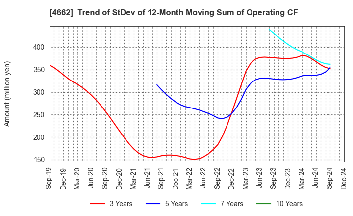 4662 Focus Systems Corporation: Trend of StDev of 12-Month Moving Sum of Operating CF