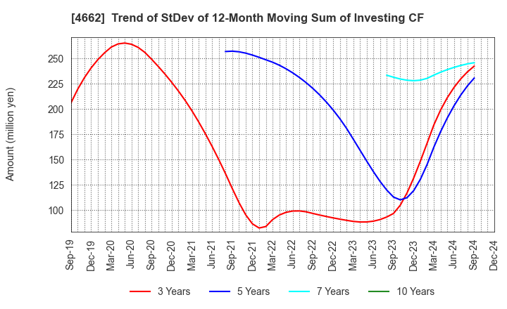 4662 Focus Systems Corporation: Trend of StDev of 12-Month Moving Sum of Investing CF