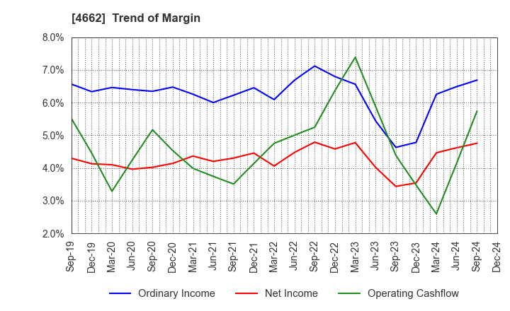 4662 Focus Systems Corporation: Trend of Margin