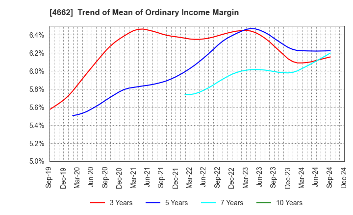 4662 Focus Systems Corporation: Trend of Mean of Ordinary Income Margin