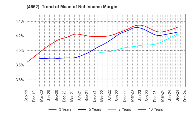 4662 Focus Systems Corporation: Trend of Mean of Net Income Margin