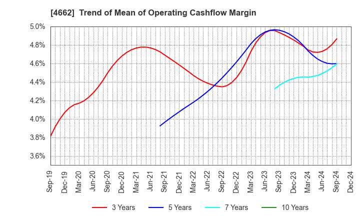 4662 Focus Systems Corporation: Trend of Mean of Operating Cashflow Margin