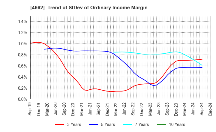 4662 Focus Systems Corporation: Trend of StDev of Ordinary Income Margin