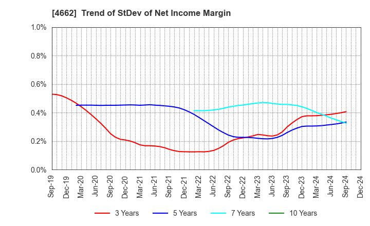 4662 Focus Systems Corporation: Trend of StDev of Net Income Margin