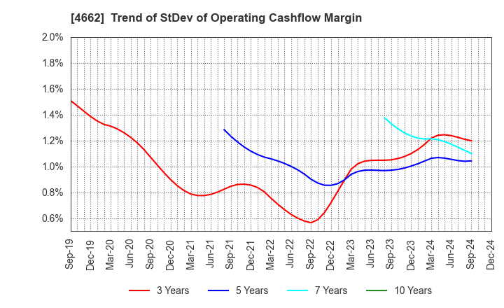 4662 Focus Systems Corporation: Trend of StDev of Operating Cashflow Margin