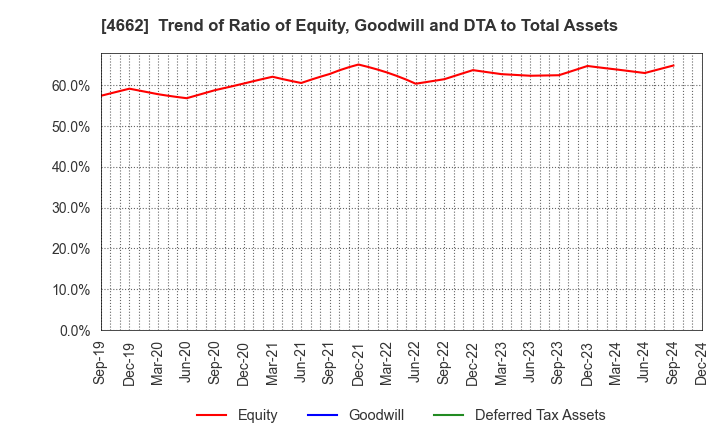 4662 Focus Systems Corporation: Trend of Ratio of Equity, Goodwill and DTA to Total Assets