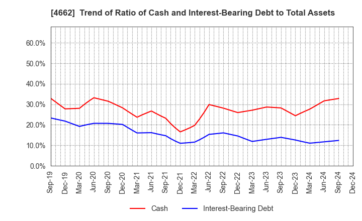 4662 Focus Systems Corporation: Trend of Ratio of Cash and Interest-Bearing Debt to Total Assets