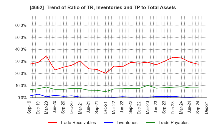 4662 Focus Systems Corporation: Trend of Ratio of TR, Inventories and TP to Total Assets