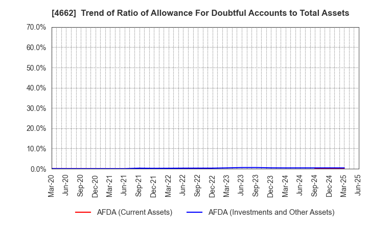 4662 Focus Systems Corporation: Trend of Ratio of Allowance For Doubtful Accounts to Total Assets