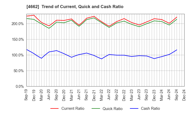 4662 Focus Systems Corporation: Trend of Current, Quick and Cash Ratio