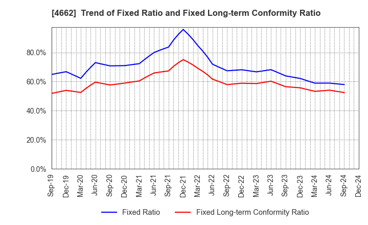 4662 Focus Systems Corporation: Trend of Fixed Ratio and Fixed Long-term Conformity Ratio