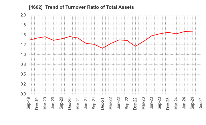 4662 Focus Systems Corporation: Trend of Turnover Ratio of Total Assets