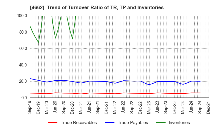 4662 Focus Systems Corporation: Trend of Turnover Ratio of TR, TP and Inventories