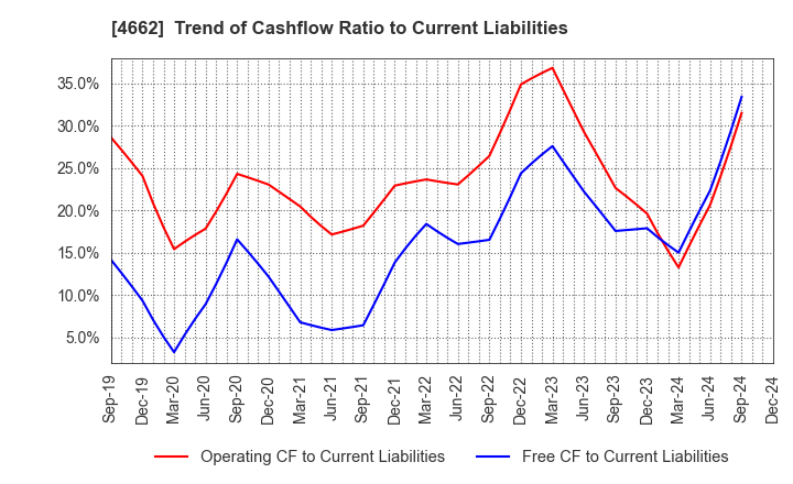 4662 Focus Systems Corporation: Trend of Cashflow Ratio to Current Liabilities