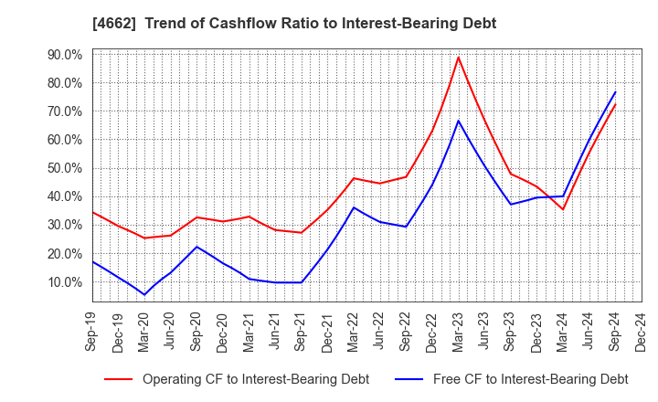 4662 Focus Systems Corporation: Trend of Cashflow Ratio to Interest-Bearing Debt