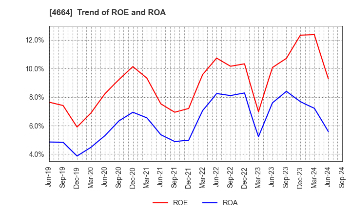 4664 JAPAN RELIANCE SERVICE CORPORATION: Trend of ROE and ROA