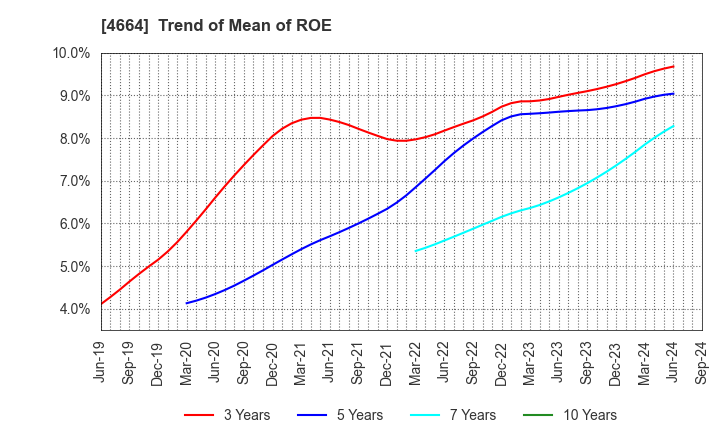 4664 JAPAN RELIANCE SERVICE CORPORATION: Trend of Mean of ROE