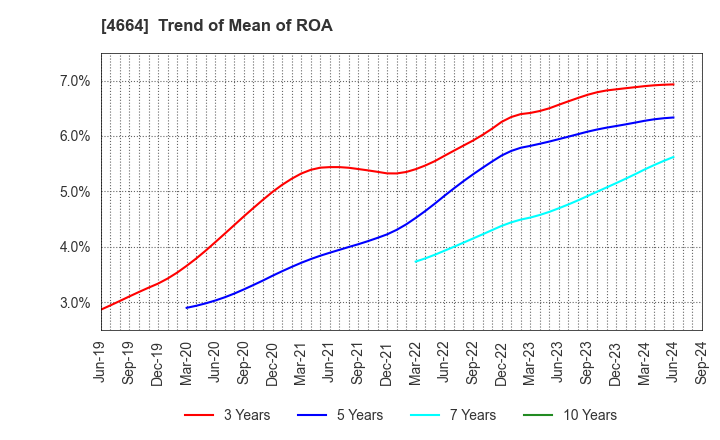 4664 JAPAN RELIANCE SERVICE CORPORATION: Trend of Mean of ROA