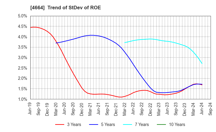 4664 JAPAN RELIANCE SERVICE CORPORATION: Trend of StDev of ROE