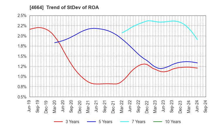 4664 JAPAN RELIANCE SERVICE CORPORATION: Trend of StDev of ROA