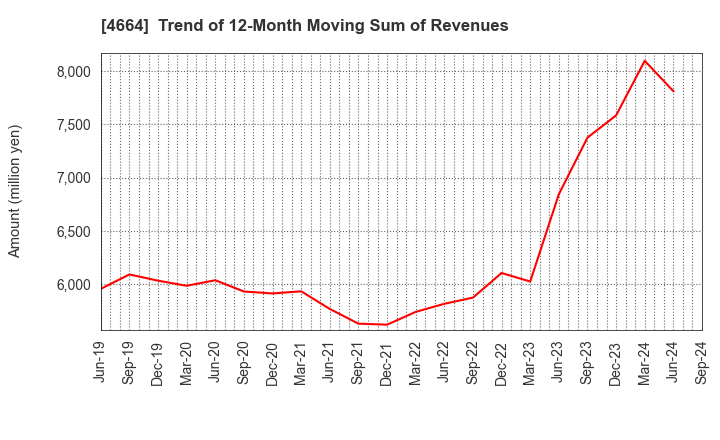 4664 JAPAN RELIANCE SERVICE CORPORATION: Trend of 12-Month Moving Sum of Revenues