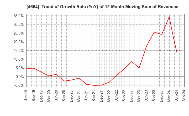 4664 JAPAN RELIANCE SERVICE CORPORATION: Trend of Growth Rate (YoY) of 12-Month Moving Sum of Revenues