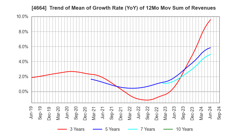 4664 JAPAN RELIANCE SERVICE CORPORATION: Trend of Mean of Growth Rate (YoY) of 12Mo Mov Sum of Revenues