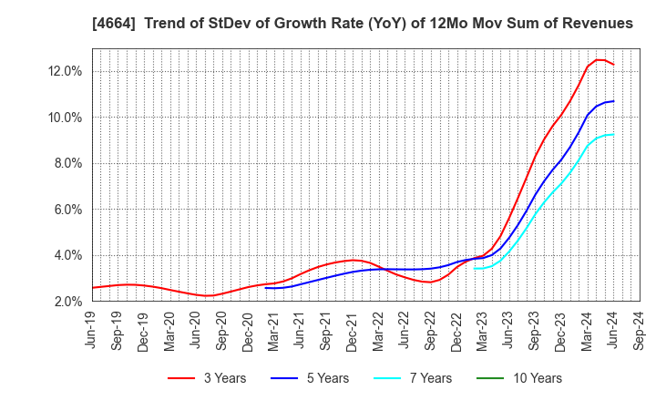 4664 JAPAN RELIANCE SERVICE CORPORATION: Trend of StDev of Growth Rate (YoY) of 12Mo Mov Sum of Revenues