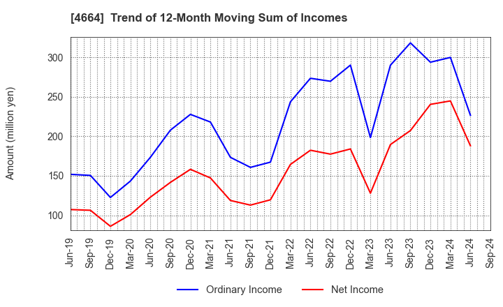 4664 JAPAN RELIANCE SERVICE CORPORATION: Trend of 12-Month Moving Sum of Incomes