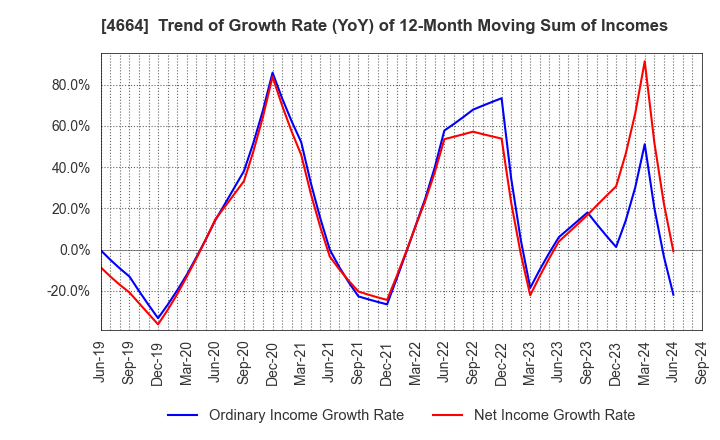 4664 JAPAN RELIANCE SERVICE CORPORATION: Trend of Growth Rate (YoY) of 12-Month Moving Sum of Incomes