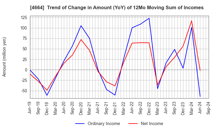 4664 JAPAN RELIANCE SERVICE CORPORATION: Trend of Change in Amount (YoY) of 12Mo Moving Sum of Incomes