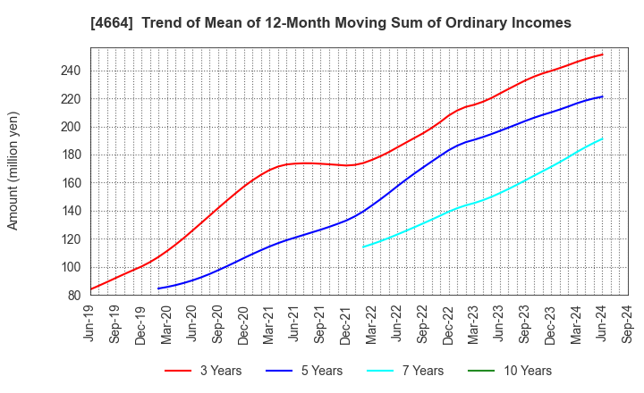 4664 JAPAN RELIANCE SERVICE CORPORATION: Trend of Mean of 12-Month Moving Sum of Ordinary Incomes