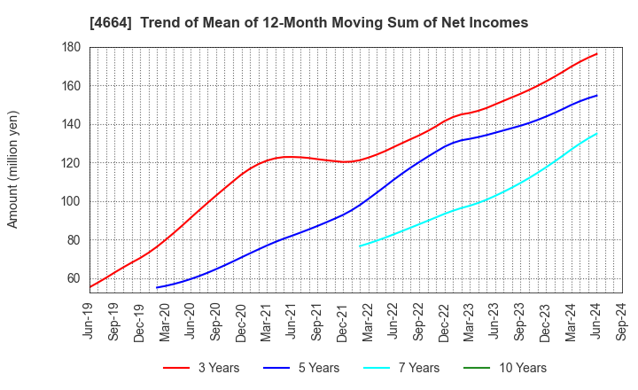 4664 JAPAN RELIANCE SERVICE CORPORATION: Trend of Mean of 12-Month Moving Sum of Net Incomes