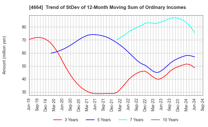 4664 JAPAN RELIANCE SERVICE CORPORATION: Trend of StDev of 12-Month Moving Sum of Ordinary Incomes