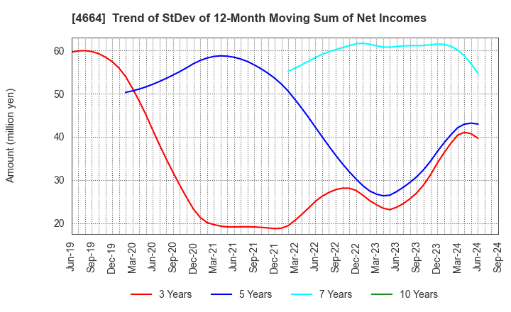 4664 JAPAN RELIANCE SERVICE CORPORATION: Trend of StDev of 12-Month Moving Sum of Net Incomes