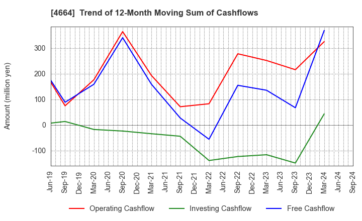 4664 JAPAN RELIANCE SERVICE CORPORATION: Trend of 12-Month Moving Sum of Cashflows