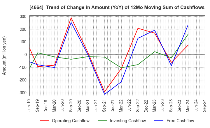 4664 JAPAN RELIANCE SERVICE CORPORATION: Trend of Change in Amount (YoY) of 12Mo Moving Sum of Cashflows