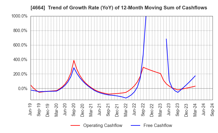 4664 JAPAN RELIANCE SERVICE CORPORATION: Trend of Growth Rate (YoY) of 12-Month Moving Sum of Cashflows