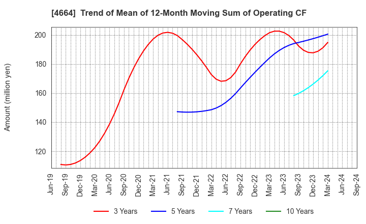 4664 JAPAN RELIANCE SERVICE CORPORATION: Trend of Mean of 12-Month Moving Sum of Operating CF