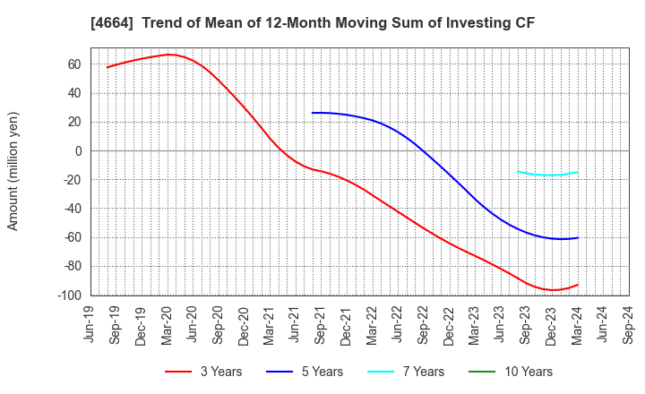 4664 JAPAN RELIANCE SERVICE CORPORATION: Trend of Mean of 12-Month Moving Sum of Investing CF