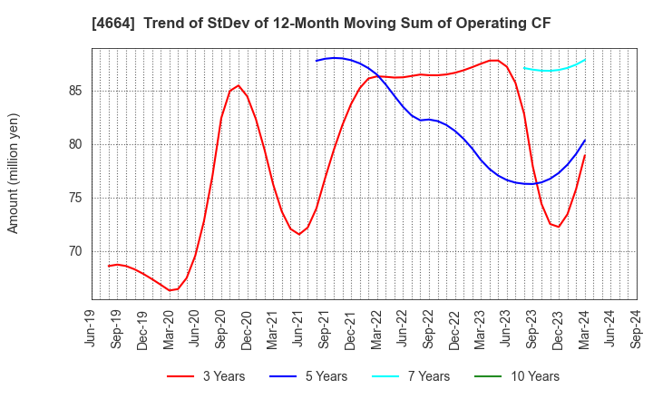 4664 JAPAN RELIANCE SERVICE CORPORATION: Trend of StDev of 12-Month Moving Sum of Operating CF