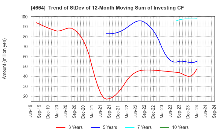 4664 JAPAN RELIANCE SERVICE CORPORATION: Trend of StDev of 12-Month Moving Sum of Investing CF